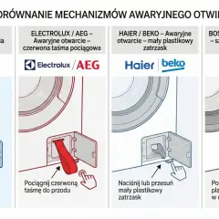 Ilustracja porównująca awaryjne otwieranie drzwi pralek marek Samsung, Electrolux/AEG, Haier/Beko i Bosch.