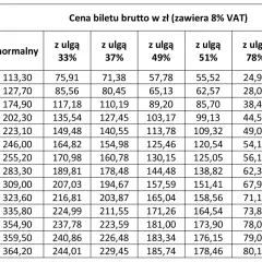 Tabela cen biletów PKP. Sprawdź, ile kosztuje bilet miesięczny PKP w zależności od odległości i ulgi.