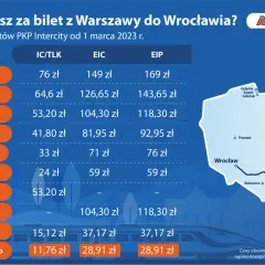 Tabela cen biletów PKP Intercity na trasie Warszawa-Wrocław z różnymi promocjami.