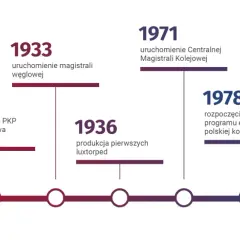 Oś czasu historii PKP: od uruchomienia pierwszej kolei w 1845 r. do przekształcenia Grupy PKP w holding w 2022 r.