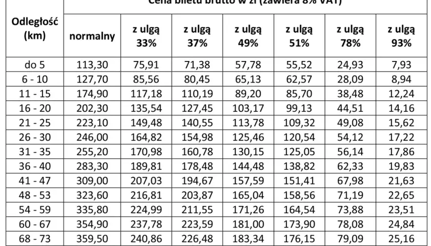 Tabela cen biletów PKP. Sprawdź, ile kosztuje bilet miesięczny PKP w zależności od odległości i ulgi.