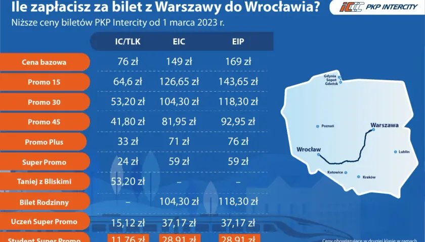 Tabela cen biletów PKP Intercity na trasie Warszawa-Wrocław z różnymi promocjami.