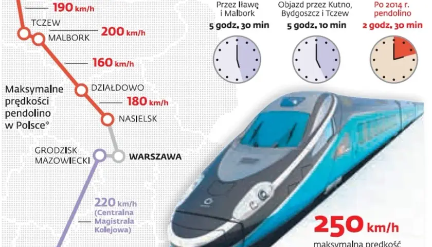 Pendolino jakie trasy: sprawdź najważniejsze połączenia w Polsce