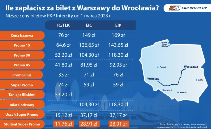 Ile wcześniej można kupić bilet PKP, aby uniknąć wysokich cen?