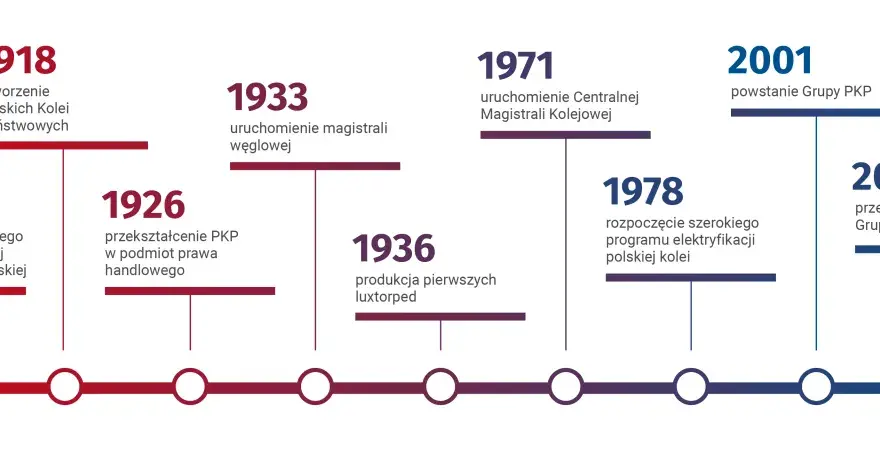 PKP: Co to znaczy? Poznaj Grupę PKP i jej historię