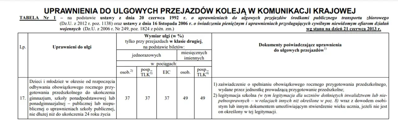 Tabela PKP: ile wynosi zniżka uczniowska? Uczniowie do 24. roku życia mają 37% zniżki na bilety jednorazowe i miesięczne.