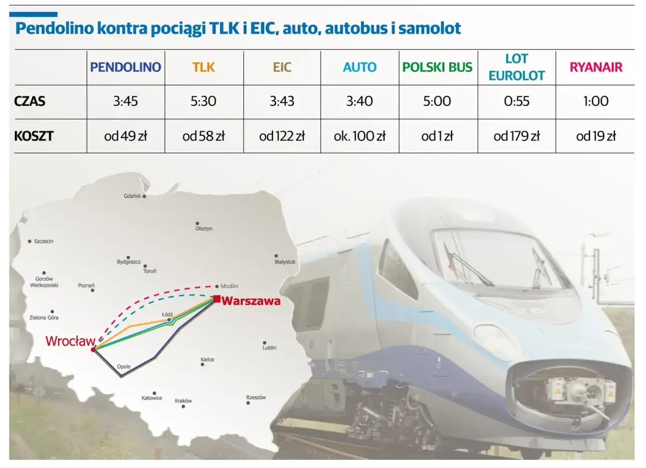 Zdjęcie Gdzie kursuje Pendolino? Sprawdź najlepsze trasy i godziny odjazdów
