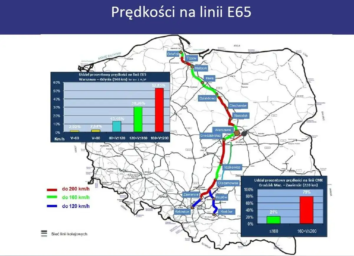 Mapa Polski z zaznaczonymi liniami kolejowymi i wykresami prędkości. Pokazuje, jak szybko jedzie pociąg Intercity na linii E65.